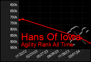 Total Graph of Hans Of Iowa