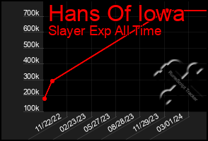 Total Graph of Hans Of Iowa