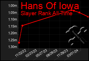 Total Graph of Hans Of Iowa