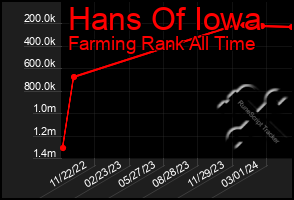 Total Graph of Hans Of Iowa