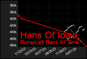 Total Graph of Hans Of Iowa