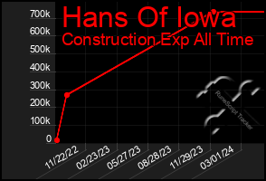 Total Graph of Hans Of Iowa