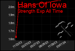 Total Graph of Hans Of Iowa