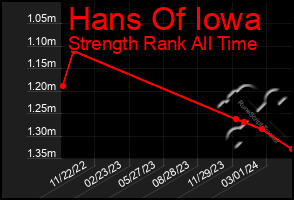 Total Graph of Hans Of Iowa