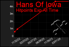 Total Graph of Hans Of Iowa