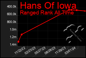 Total Graph of Hans Of Iowa