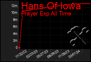 Total Graph of Hans Of Iowa