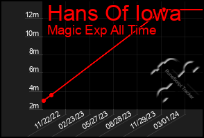Total Graph of Hans Of Iowa