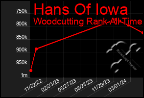 Total Graph of Hans Of Iowa