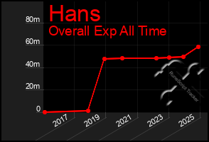 Total Graph of Hans