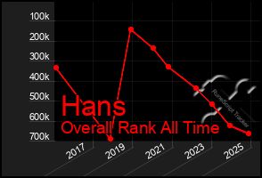 Total Graph of Hans