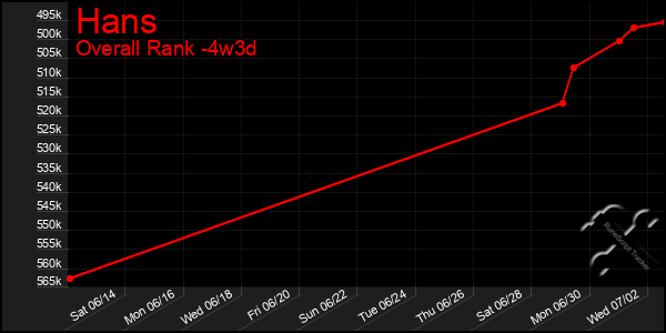Last 31 Days Graph of Hans