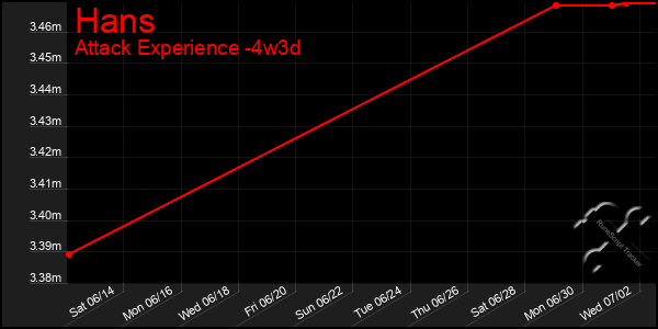 Last 31 Days Graph of Hans