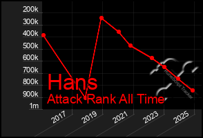 Total Graph of Hans