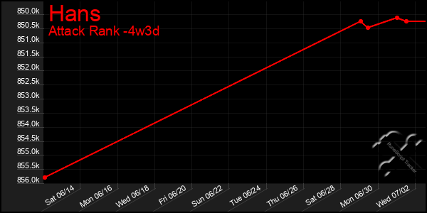 Last 31 Days Graph of Hans