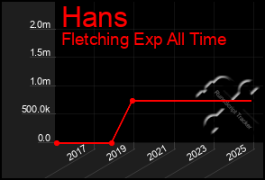 Total Graph of Hans
