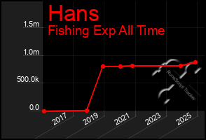 Total Graph of Hans