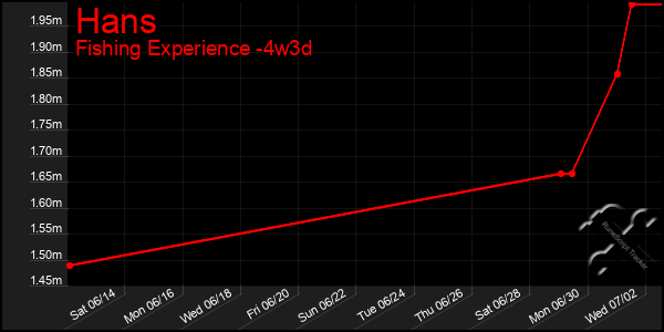 Last 31 Days Graph of Hans