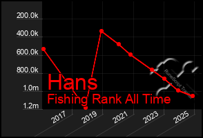 Total Graph of Hans