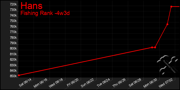 Last 31 Days Graph of Hans