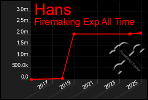 Total Graph of Hans