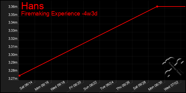 Last 31 Days Graph of Hans