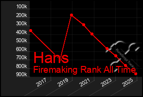 Total Graph of Hans