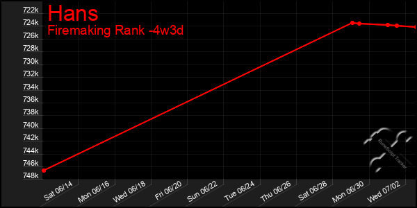 Last 31 Days Graph of Hans