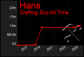 Total Graph of Hans