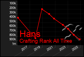 Total Graph of Hans