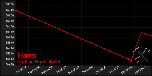 Last 31 Days Graph of Hans