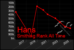 Total Graph of Hans