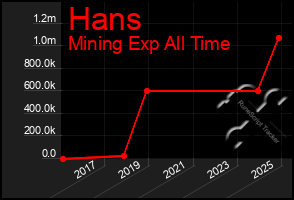 Total Graph of Hans