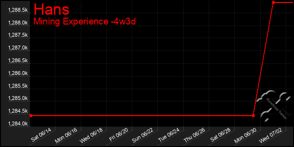Last 31 Days Graph of Hans
