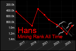Total Graph of Hans