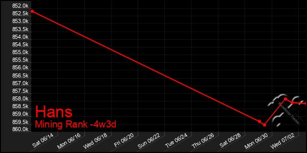 Last 31 Days Graph of Hans