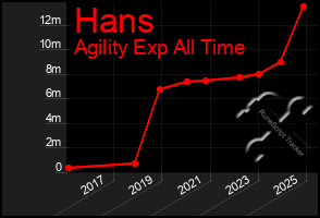 Total Graph of Hans
