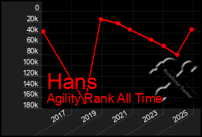 Total Graph of Hans