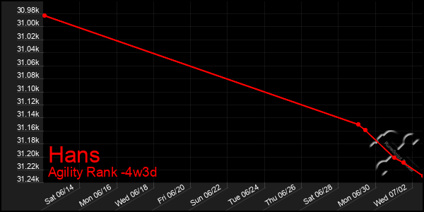 Last 31 Days Graph of Hans