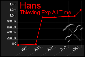 Total Graph of Hans