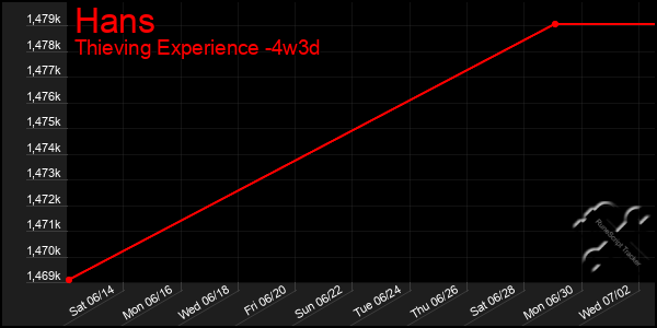 Last 31 Days Graph of Hans