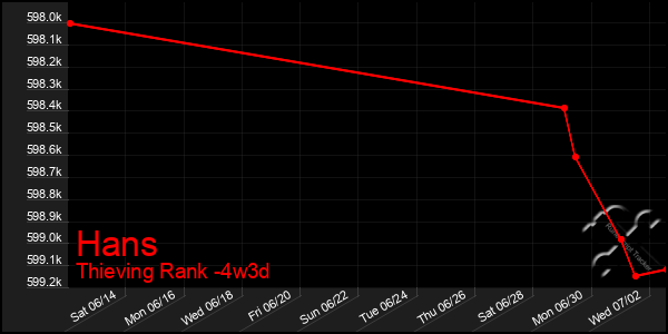 Last 31 Days Graph of Hans
