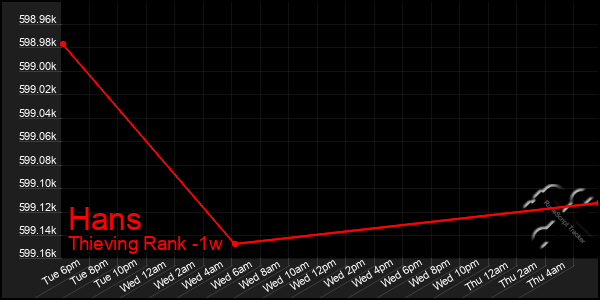 Last 7 Days Graph of Hans