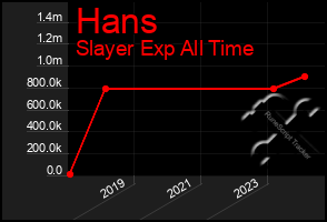 Total Graph of Hans