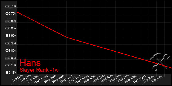 Last 7 Days Graph of Hans