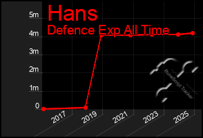 Total Graph of Hans
