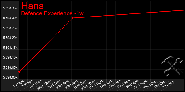 Last 7 Days Graph of Hans