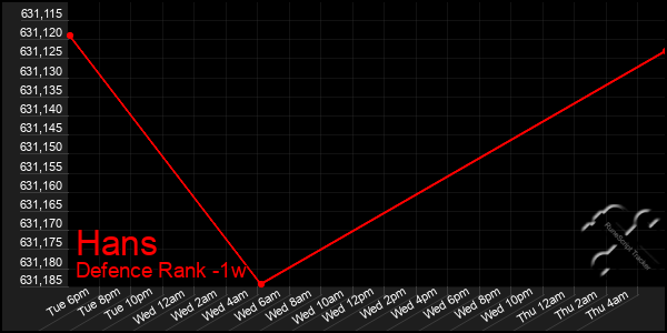 Last 7 Days Graph of Hans