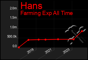 Total Graph of Hans