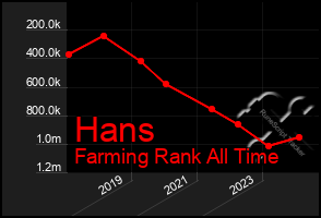 Total Graph of Hans